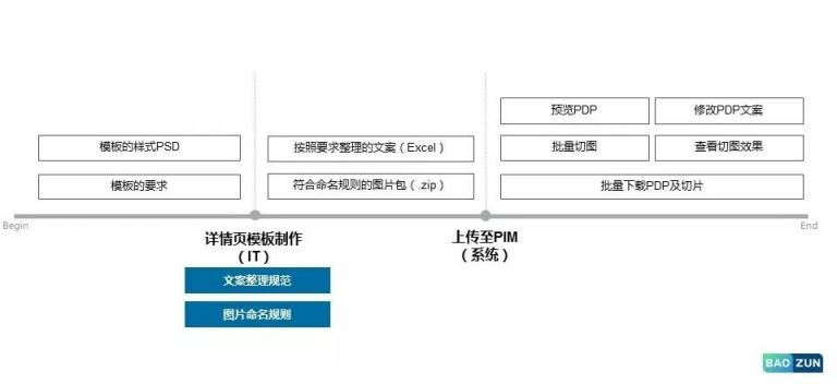 科技賦能運(yùn)營(yíng)，寶尊PIM為電商大促減壓！