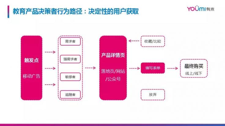市場已鋪好花路，有米助力教育行業(yè)把握增長機遇！