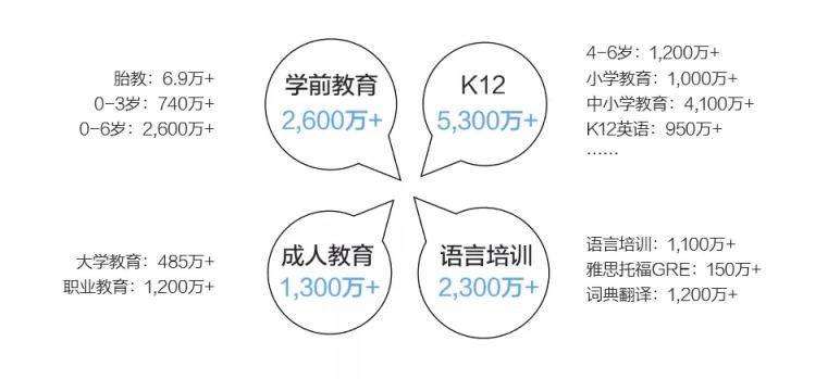 市場已鋪好花路，有米助力教育行業(yè)把握增長機遇！