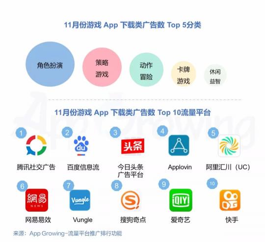 有米科技：11月各大移動(dòng)廣告平臺推廣趨勢洞察