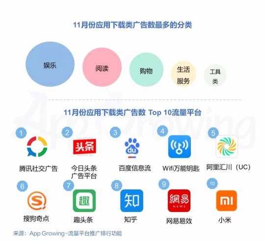 有米科技：11月各大移動(dòng)廣告平臺推廣趨勢洞察