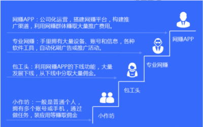 假數(shù)據(jù)、薅羊毛、刷單……網賺黑產如何掏空了企業(yè)的推廣賬戶？