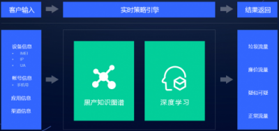 假數(shù)據(jù)、薅羊毛、刷單……網賺黑產如何掏空了企業(yè)的推廣賬戶？