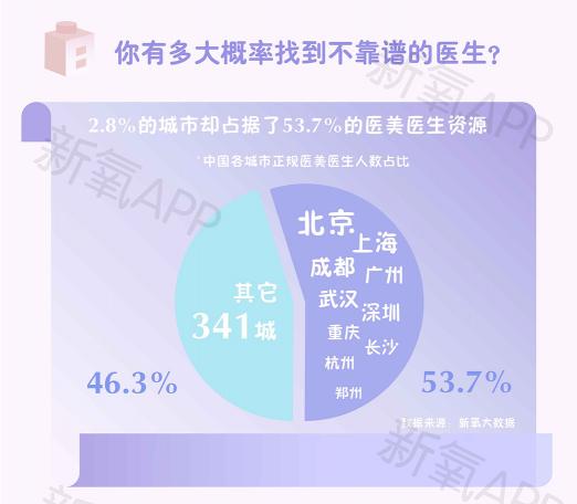 新氧發(fā)布醫(yī)美科普?qǐng)D文 教你如何找到靠譜醫(yī)美醫(yī)生