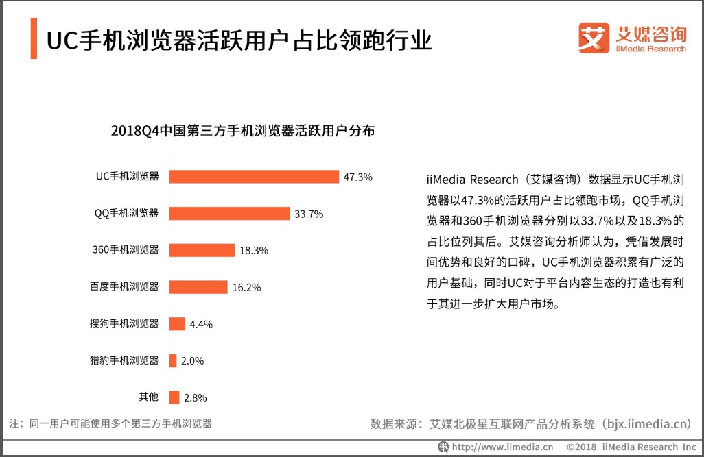 艾媒咨詢：UC瀏覽器活躍用戶占比領(lǐng)跑行業(yè)，用戶年輕化趨勢明顯