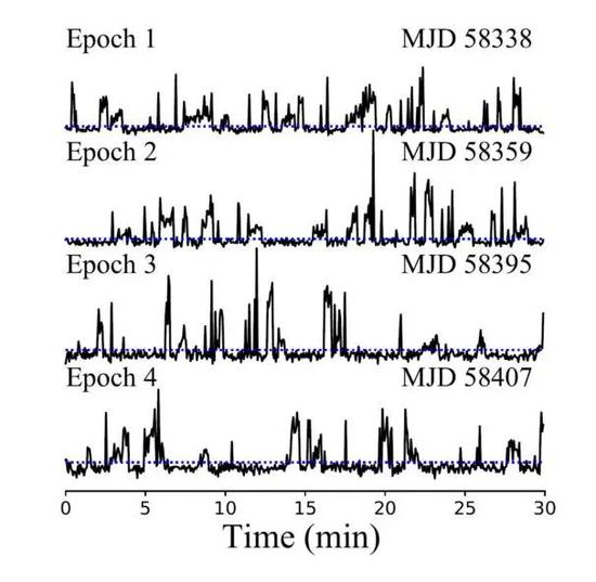 單個(gè)脈沖的時(shí)間序列（圖片來(lái)源：Lu et al。 2019， Sci。 China-Phys。 Mech。 Astron。， 62， 959503）