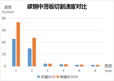速度、厚度、能耗比拼，單模塊激光器較多模激光器優(yōu)勢(shì)何在？