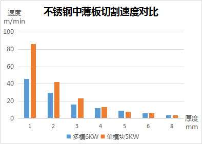 速度、厚度、能耗比拼，單模塊激光器較多模激光器優(yōu)勢(shì)何在？