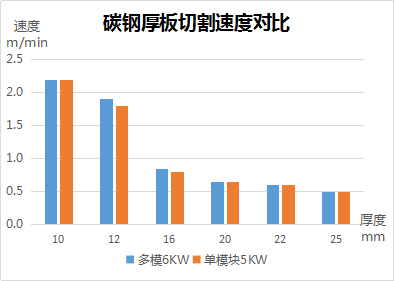 速度、厚度、能耗比拼，單模塊激光器較多模激光器優(yōu)勢(shì)何在？