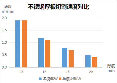 速度、厚度、能耗比拼，單模塊激光器較多模激光器優(yōu)勢(shì)何在？