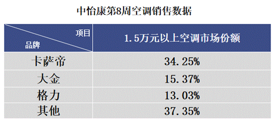 空調(diào)遭遇最淡季？權(quán)威數(shù)據(jù)來了，卡薩帝高端份額超3成