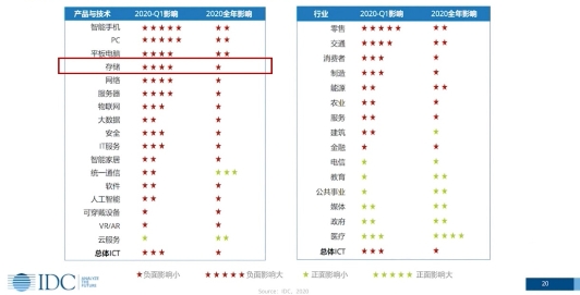 IDC預(yù)測：疫情之下人工智能增長10%，帶動(dòng)分布式存儲(chǔ)增長