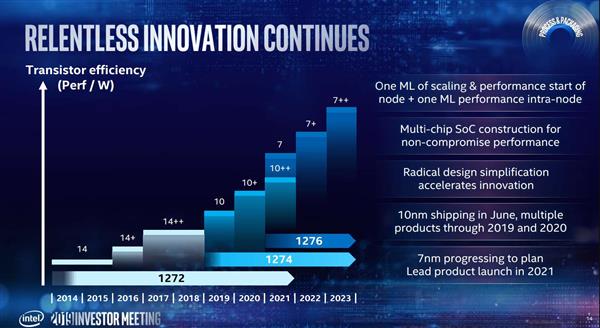 Intel 10nm工藝有點(diǎn)神：今年推9款新品 2021還有10nm+++？