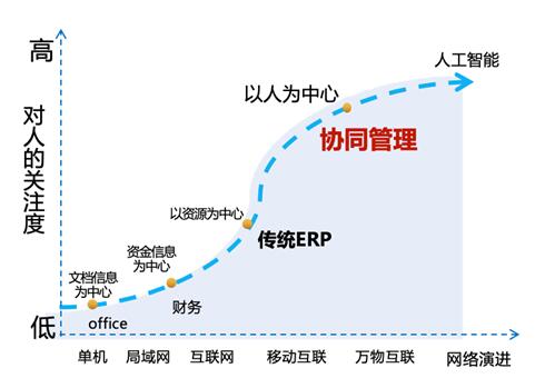 歡迎你！全面上云、迅速崛起的千億級協(xié)同管理軟件生態(tài)