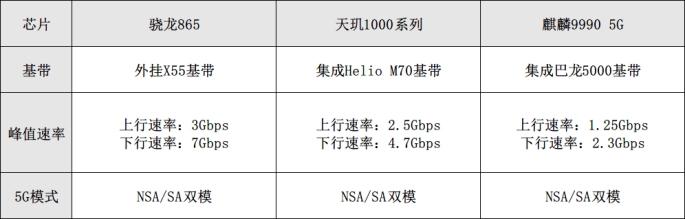 5G芯片網(wǎng)速對比！驍龍865、麒麟990、天璣1000系列誰更優(yōu)秀？