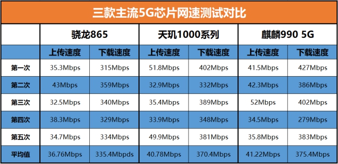 5G芯片網(wǎng)速對比！驍龍865、麒麟990、天璣1000系列誰更優(yōu)秀？