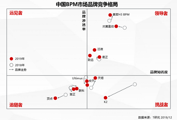 奧哲·H3 BPM強勢上榜T研究BPM行業(yè)報告，居競爭格局領(lǐng)導者象限