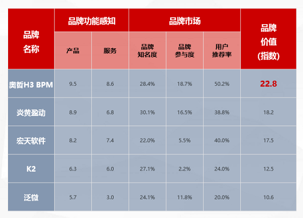 奧哲·H3 BPM強勢上榜T研究BPM行業(yè)報告，居競爭格局領(lǐng)導者象限