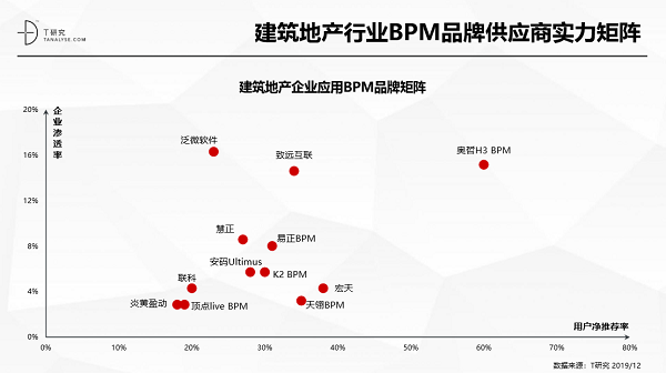 奧哲·H3 BPM強勢上榜T研究BPM行業(yè)報告，居競爭格局領(lǐng)導者象限