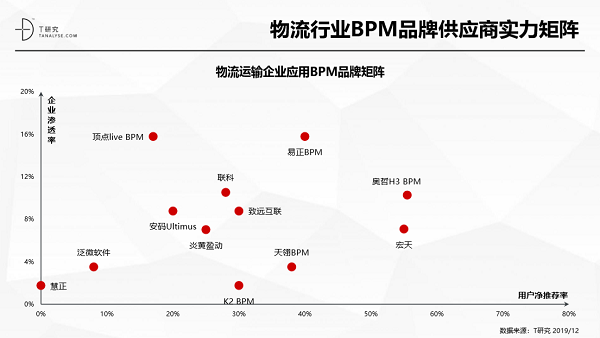 奧哲·H3 BPM強勢上榜T研究BPM行業(yè)報告，居競爭格局領(lǐng)導者象限