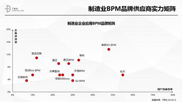 奧哲·H3 BPM強勢上榜T研究BPM行業(yè)報告，居競爭格局領(lǐng)導者象限