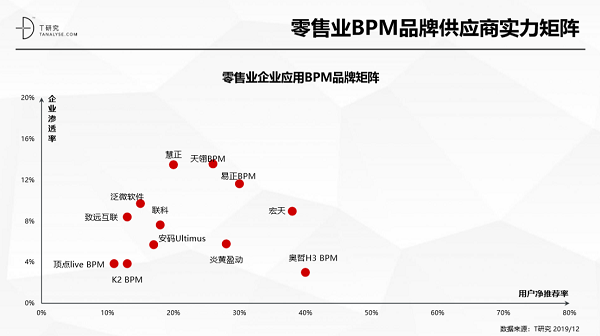 奧哲·H3 BPM強勢上榜T研究BPM行業(yè)報告，居競爭格局領(lǐng)導者象限