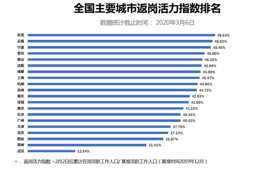 高德出行暖報：全國多個城市返崗人數比例超四成 安心打車津貼助力通勤