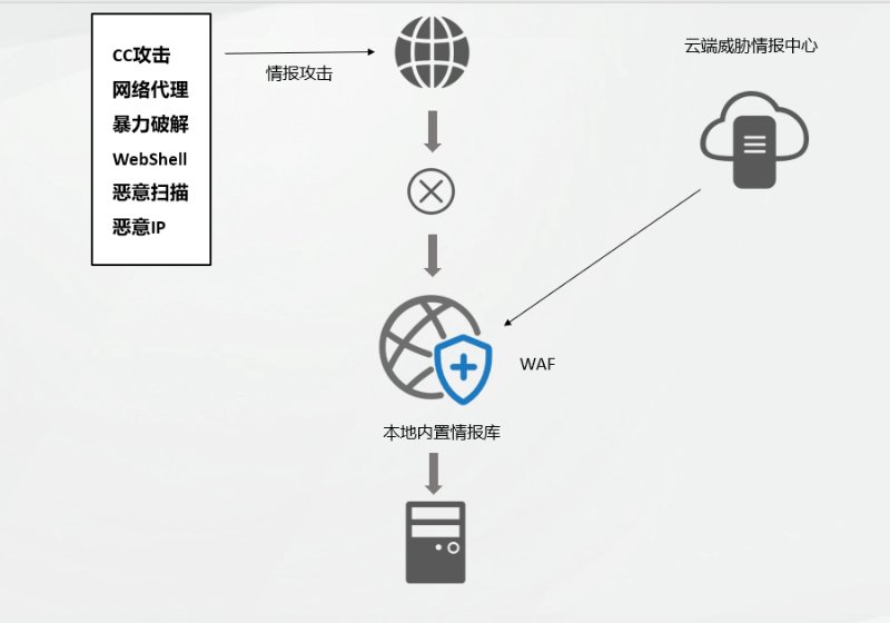 混合攻擊來了，WAF 進入多引擎時代