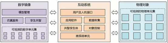從黑客帝國到數(shù)字孿生，安世亞太帶你歷游數(shù)字世界