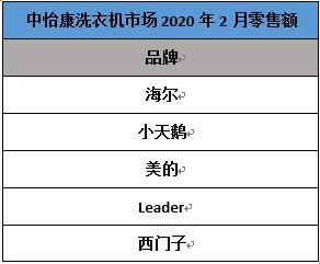 2月份額：洗衣機行業(yè)又一匹黑馬，排名超西門子
