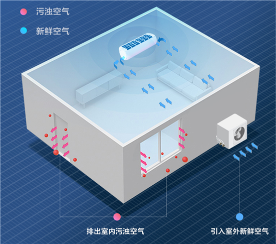 為什么只有海信空調(diào)敢承諾“開(kāi)機(jī)3分鐘，滿屋是新風(fēng)”？