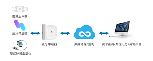 智能測溫系統(tǒng)落地抗疫一線，桂花網(wǎng)用藍牙物聯(lián)網(wǎng)技術(shù)顛覆傳統(tǒng)體溫測量