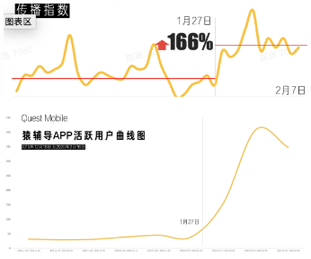 猿輔導(dǎo)在線教育推出線上免費(fèi)春節(jié)檔，助力人們宅在家里“云觀影”