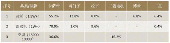 高端家電短期看跌：博世、三星“較勁”，卡薩帝趨穩(wěn)