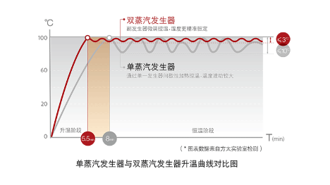 方太蒸箱為健康保駕護(hù)航 蒸出營(yíng)養(yǎng)，蒸出健康