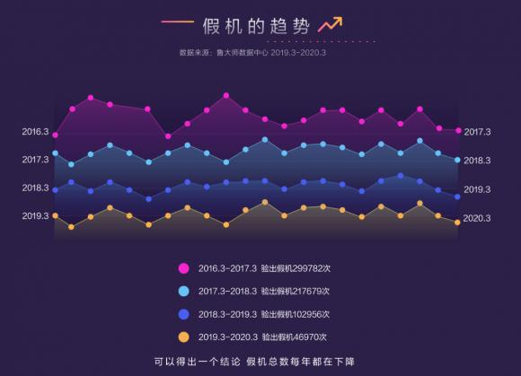 魯大師315報(bào)告來(lái)襲！讓假機(jī)無(wú)處可逃，再也不用擔(dān)心買到假機(jī)了