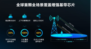 詳解虎賁T7520：5G為什么需要全場(chǎng)景覆蓋增強(qiáng)技術(shù)？