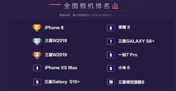 魯大師發(fā)布315打假報告，最全的假機報告來了！