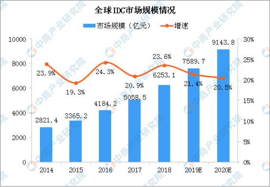 34萬(wàn)億投資的新基建 計(jì)算力為核心動(dòng)能
