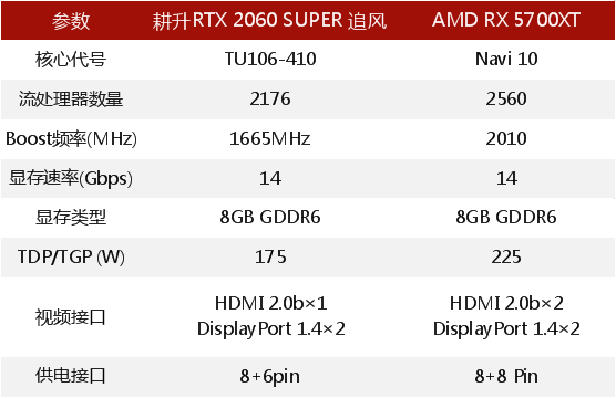 RTX 2060 SUPER大戰(zhàn)5700XT，哪款顯卡會(huì)更香？