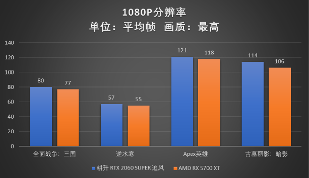 RTX 2060 SUPER大戰(zhàn)5700XT，哪款顯卡會(huì)更香？