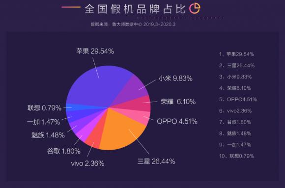 躲過(guò)假口罩沒(méi)躲過(guò)假手機(jī)？魯大師“云監(jiān)工”從此告別假機(jī)！