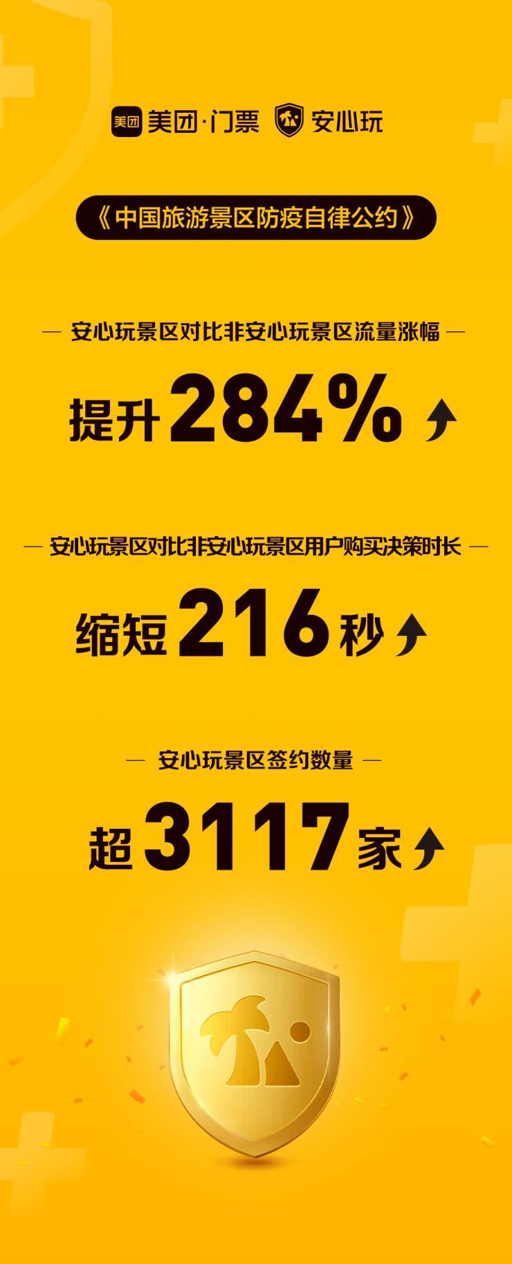 美團“安心防疫助手”上線，讓全國3100多家安心玩景區(qū)防疫安全“看得見”