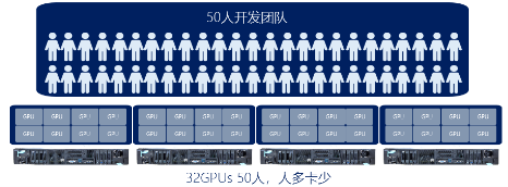 高效共享GPU！浪潮AIStation突破企業(yè)AI計算資源極限