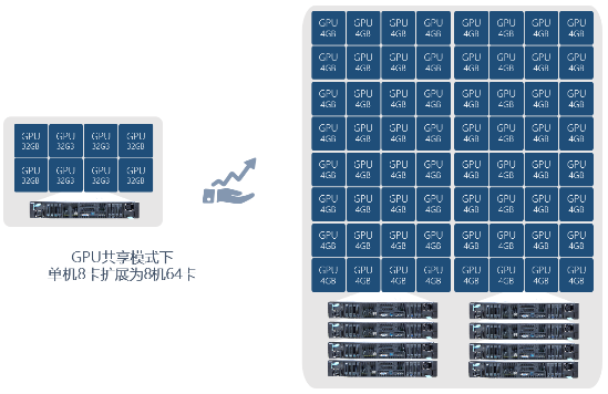 高效共享GPU！浪潮AIStation突破企業(yè)AI計算資源極限