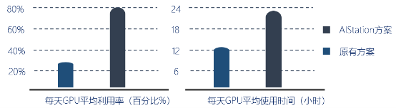 高效共享GPU！浪潮AIStation突破企業(yè)AI計算資源極限