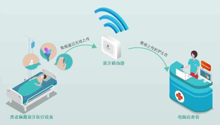 桂花網(wǎng)藍(lán)牙醫(yī)療物聯(lián)網(wǎng)服務(wù)抗疫一線(xiàn)，實(shí)現(xiàn)醫(yī)療級(jí)全天候體征監(jiān)測(cè)