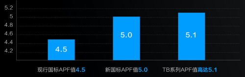 超一級能效，蘇寧開售惠而浦“巨省電”空調(diào)