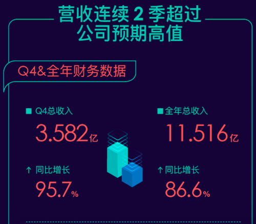 透視新氧科技Q4財報 看醫(yī)美消費(fèi)如何領(lǐng)跑“消費(fèi)地圖”
