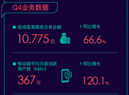 透視新氧科技Q4財報 看醫(yī)美消費(fèi)如何領(lǐng)跑“消費(fèi)地圖”